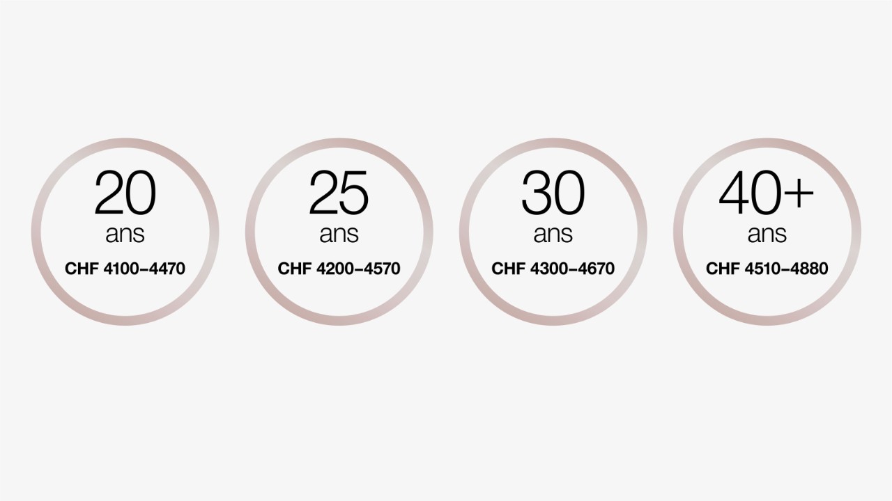 À 20 ans, le salaire de formation se situe CHF 4100-4470 par mois.
À 25 ans, le salaire de formation se situe entre CHF 4200-4570 par mois.
À 30 ans, le salaire de formation se situe entre CHF 4300-4670 par mois.
À partir de 40+ ans, le salaire de formation se situe entre CHF 4510-4880 par mois.